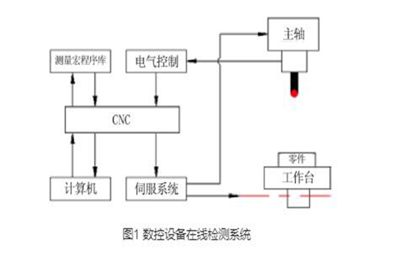 门窗设备的在线检测系统