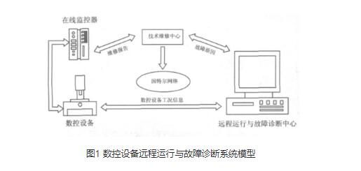 门窗设备远程运行与故障诊断系统模型